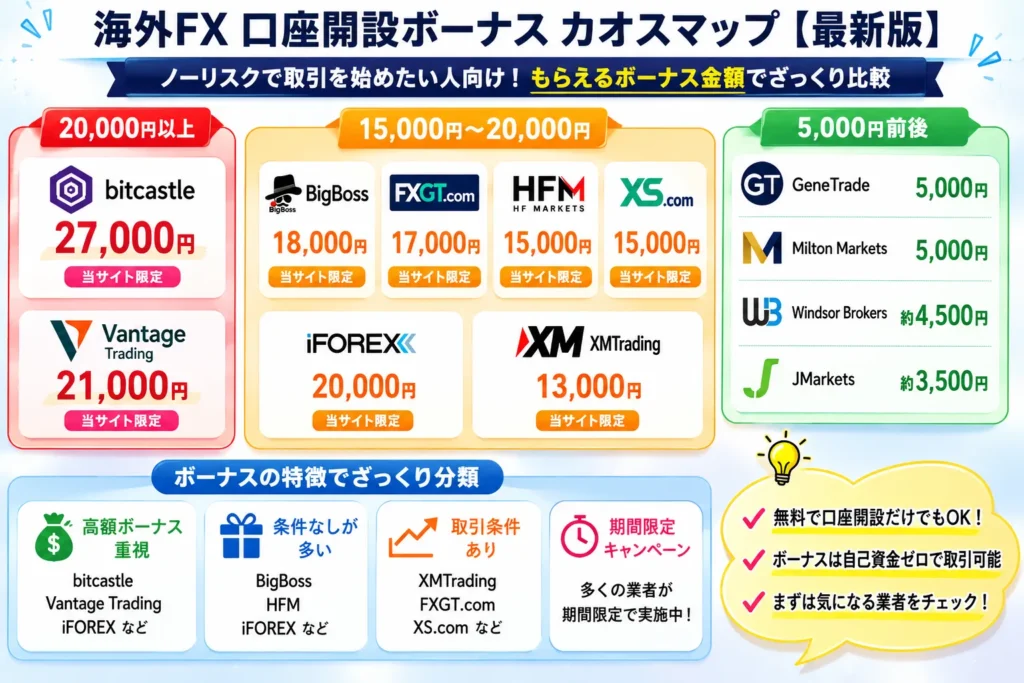 2026年最新の海外FXの口座開設ボーナスキャンペーン比較一覧表