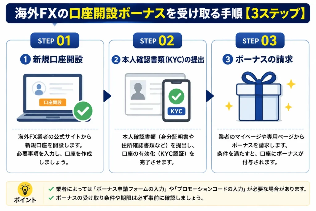 海外FXの口座開設ボーナスを受け取る手順