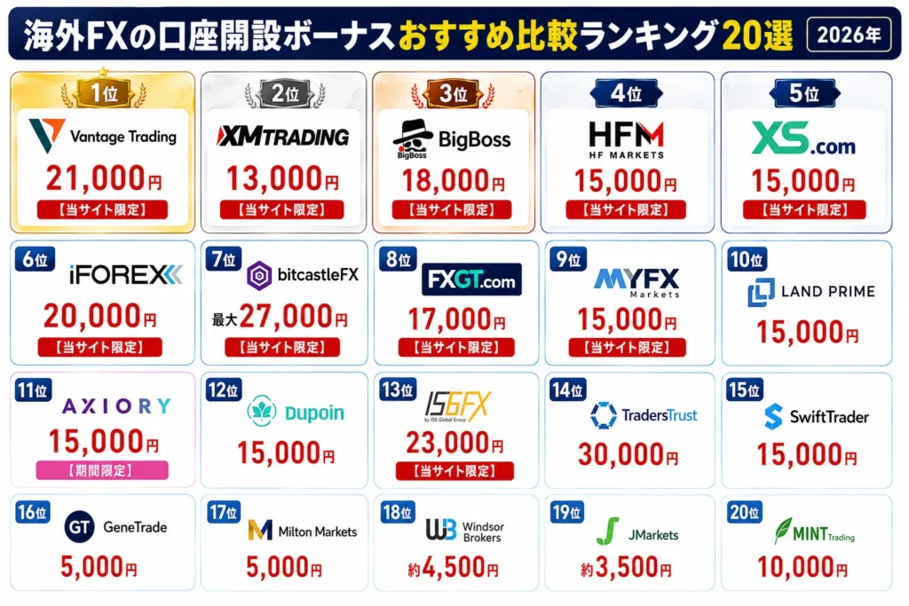 2026年最新の海外FXの口座開設ボーナスおすすめ比較ランキング