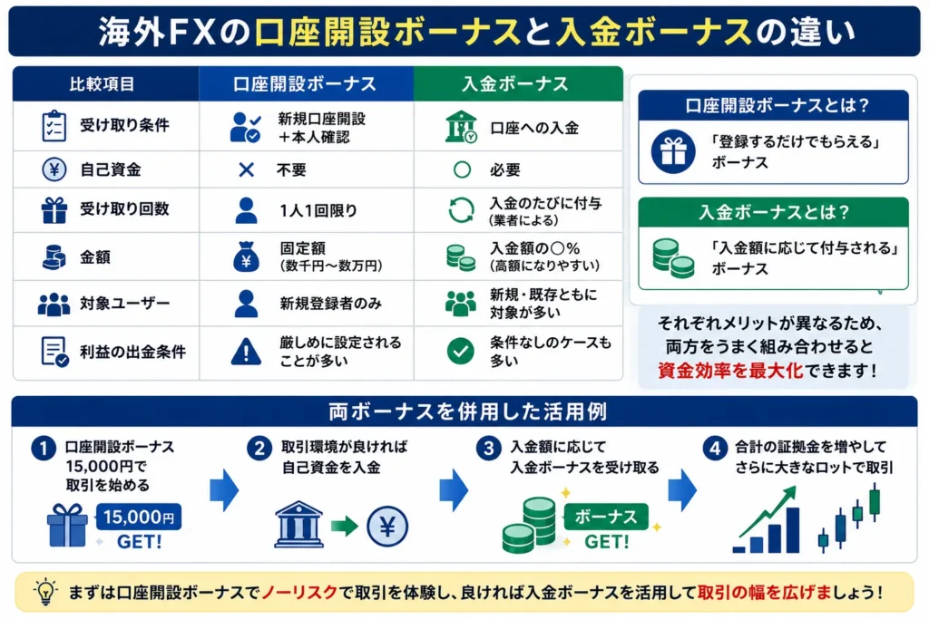 海外FXの口座開設ボーナスと入金ボーナスとの違い